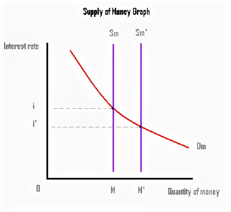 Crowding out effect. Real interest rate. Money supply is. Supply rate. Money supply.