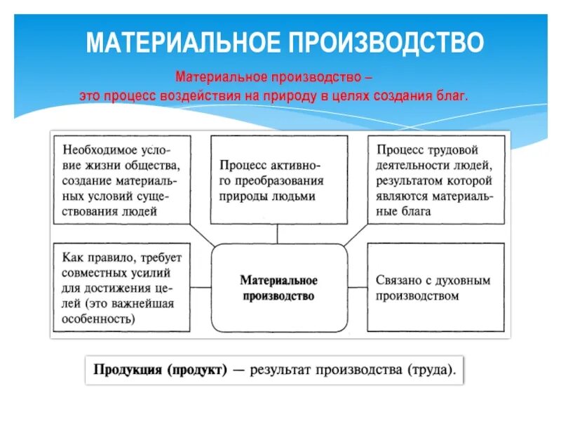 Рост материального производства. Материальное производство. Материальное производство это в экономике. Материальное производство примеры. Производство материальных благ.