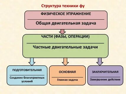 Двигательной техники