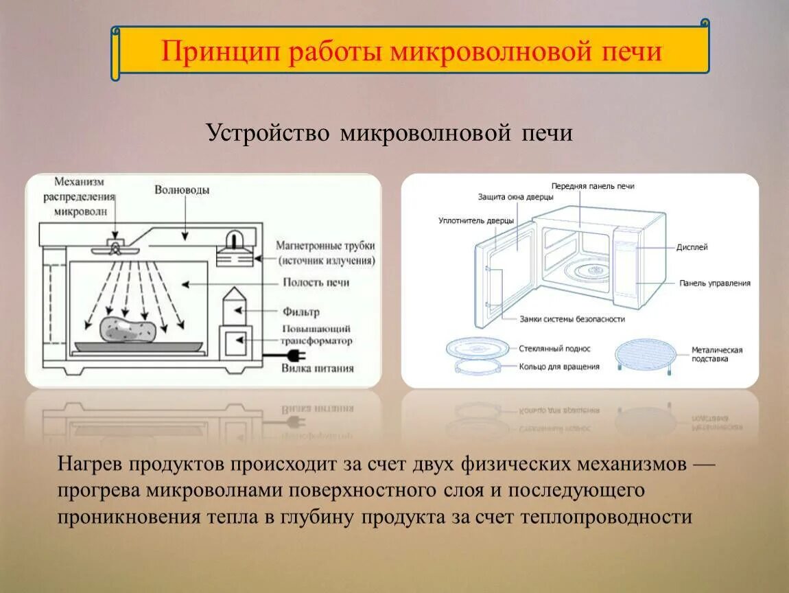 Принцип работы СВЧ. Принцип работы СВЧ микроволновки. Принцип работы микроволновой. Строение микроволновой печи.