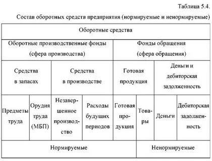 Основные отличия основных фондов