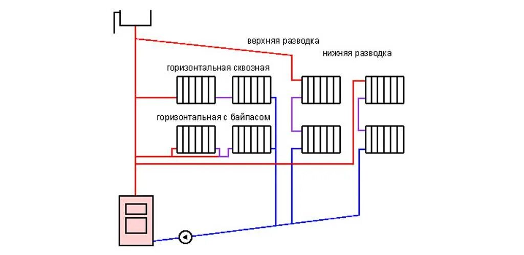 Система подключения однотрубного отопления. Схема системы водяного отопления с насосной циркуляцией. Система водяного отопления схема однотрубной системы. Схема отопления частного однотрубная система. Схема подключения котла отопления с естественной циркуляцией.