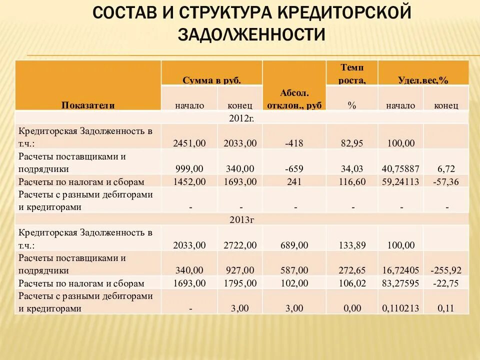 Таблица анализ дебиторской и кредиторской задолженности в балансе. Структура кредиторской задолженности формула. Кредиторская задолженность состав и структура схема. Анализ соотношения дебиторской и кредиторской задолженности таблица. Кредиторская задолженность формула по балансу