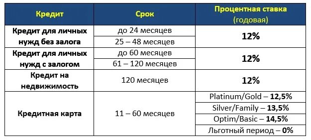 Какой процент кредита. Кредит сколько процентов годовых. Кредит в банке проценты годовых. Годовые проценты в банках по кредитам.