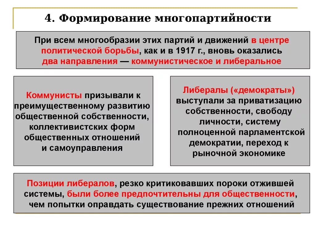 Формирование многопартийности. Становление многопартийности. Причины формирования многопартийности в СССР. Условия становления многопартийности.