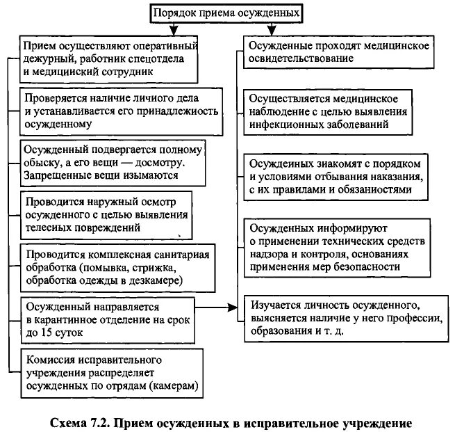 Положения исправительных учреждений. Порядок приема осужденных в исправительное учреждение. Схема порядок приема осужденных в исправительные учреждения. Классификация осужденных к лишению свободы таблица. Правовой статус осужденных схема.