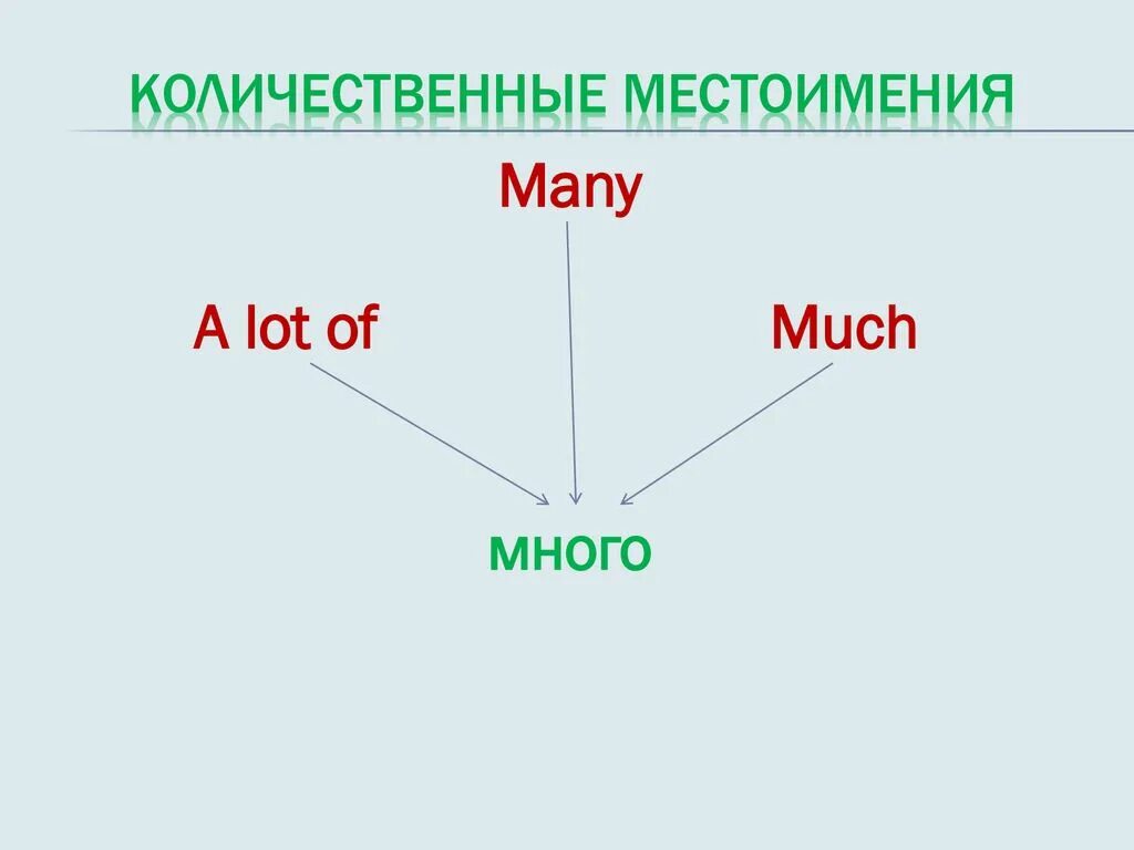 Количественные местоимения в английском языке. Количественные местоимения. Местоимения much many. Количественные местоимения в англ яз.