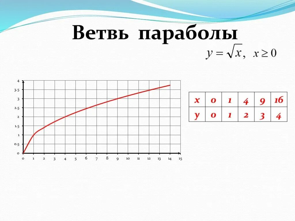 Ветвь параболы точки