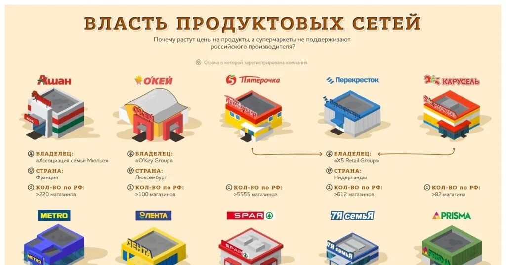 Магазин принадлежит ооо. Продуктовые сети России. Кому принадлежат сетевые магазины. Торговые сети России. Иностранные торговые сети.