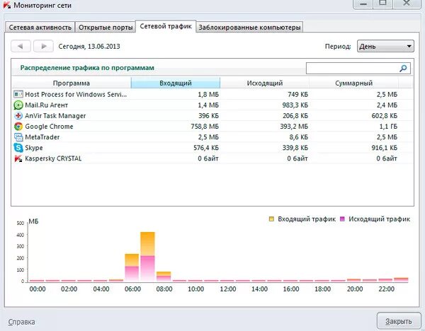 Куда ушел трафик. Программы для контроля трафика интернета. Программа для отслеживания трафика.