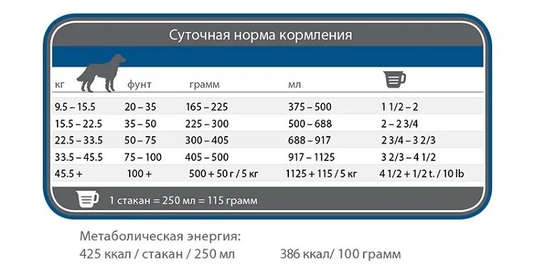 Сухой корм для щенков сколько давать в сутки таблица. Суточная норма кормления собаки сухим кормом. Норма сухого корма для собак. Сухой корм по весу собаки