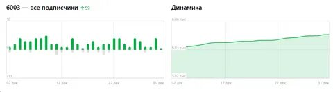 Статистика дзен каналов