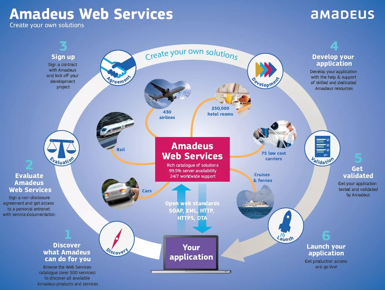 Amadeus система бронирования. GDS Amadeus. Get your access