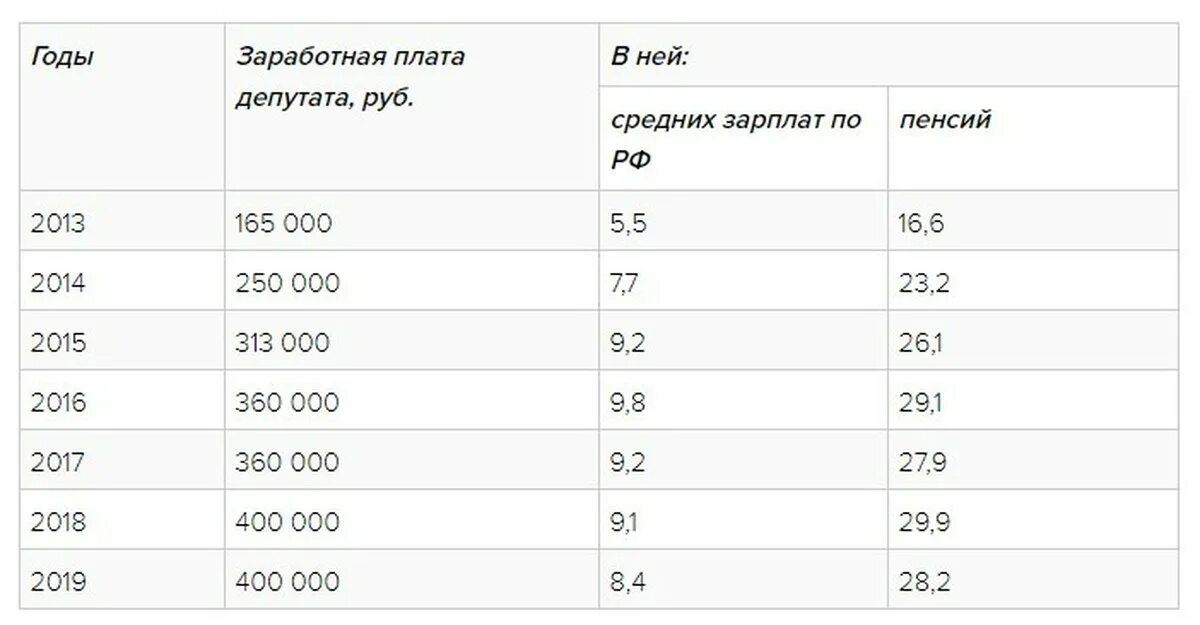 Сколько получает депутат госдумы. Зарплата депутата. Средняя зарплата депутата Госдумы. Зарплата депутатов государственной Думы 2023. Какая зарплата у депутатов.