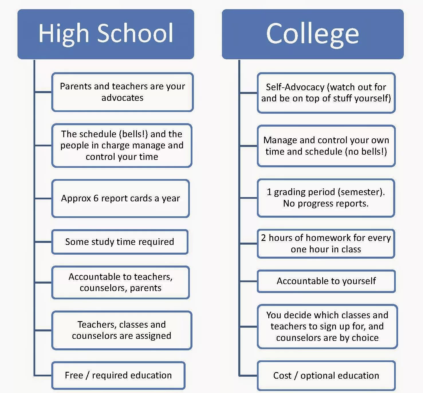 Comparing high