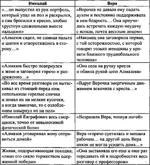 Сравнительная характеристика веры и Николая Алмазовых куст. Сравнительная характеристика Николая и веры куст сирени. Сравнительная таблица веры и Николая куст сирени. Характеристика веры из куст сирени