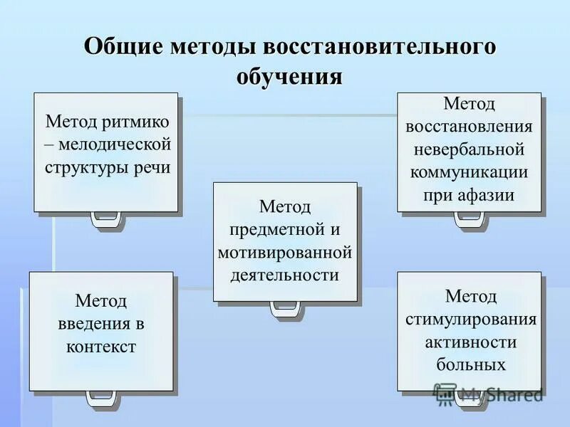 Методика логопедической работы при сенсорной афазии. Восстановительное обучение при эфферентной моторной афазии. Методы восстановительного обучения при афазии. Восстановление речи при сенсорной афазии. Этапы восстановительного обучения при сенсорной афазии.