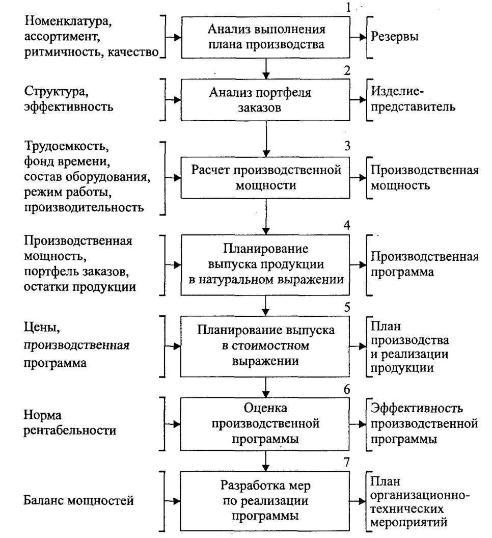 Планирование и организация выполнения работ. Схема планирования производственной программы "снизу вверх". Схема производственной программы предприятия. Схема планирования производственной программы предприятия. Схема формирования производственной программы.