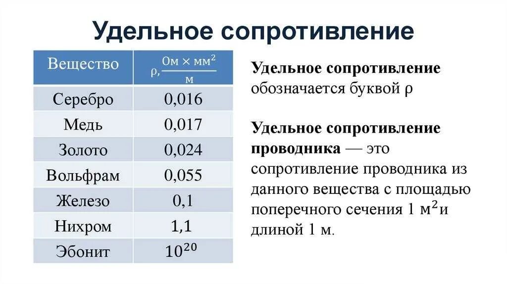 Удельное сопротивление меди в ом. Удельное сопротивление материала проводника медь. удельное эл сопротивление меди. удельное электрическое сопротивление медной проволоки. удельное сопротивление меди ом мм2м.