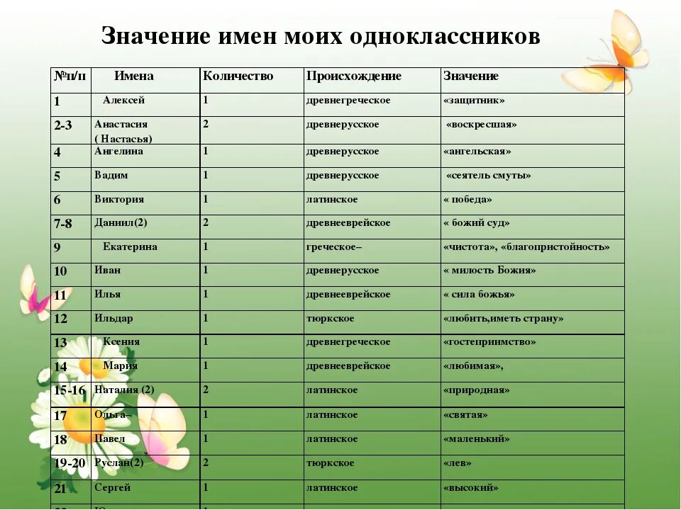 Значение имени в переводе на русский. Значение имени. Что означают имена людей. Что обозначает имя. Что обозначают все имена.