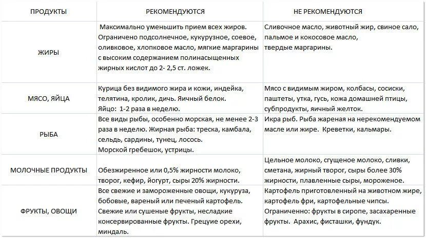 Что можно и нельзя при повышенном холестерине. Диета при высоком креатинине у женщин. Диета при повышенном билирубине в крови. Диета приповышеном креатине в крови. Диета при повышенном креатинине в крови.