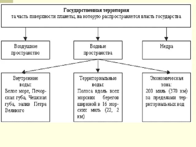 Государственная территория виды государственных границ. Государственная территория России. Понятие государственной территории. Государственная территория это в географии. Что входит в состав государственной территории.