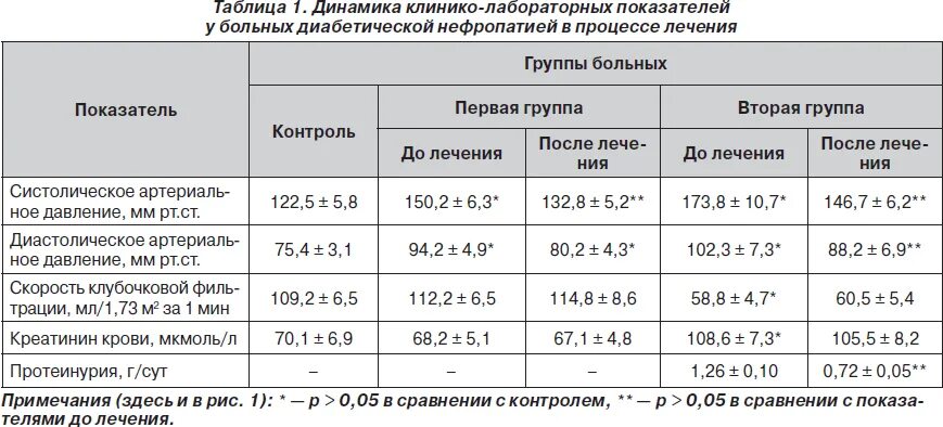 Мочевина и креатинин норма биохимия. Биохимическое исследование крови у детей норма. Повышение креатинина у детей. Креатинин норма у подростка. Повышение креатинина у детей.