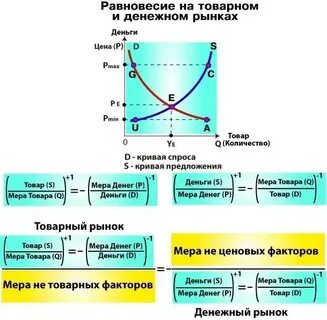 Равновесный объем спроса и предложения формула