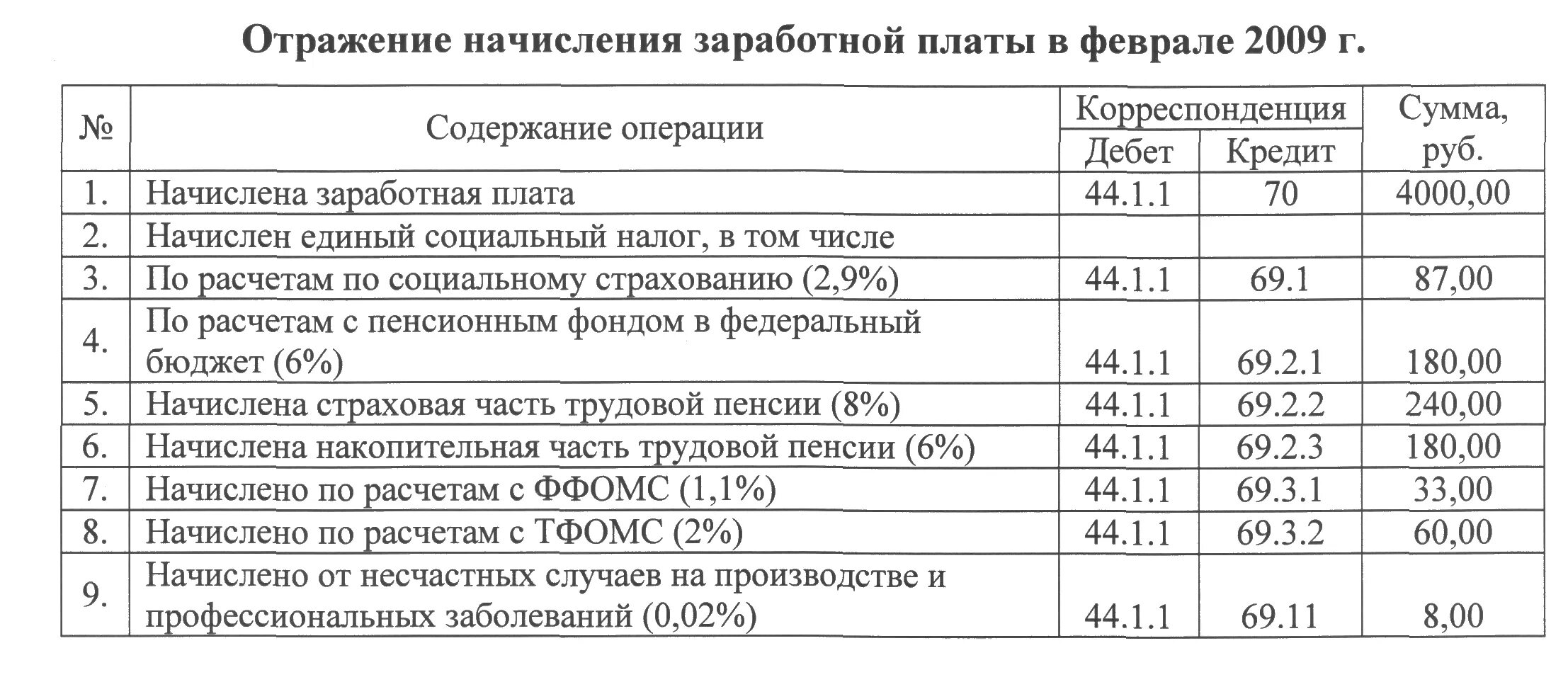 Проводки по есн