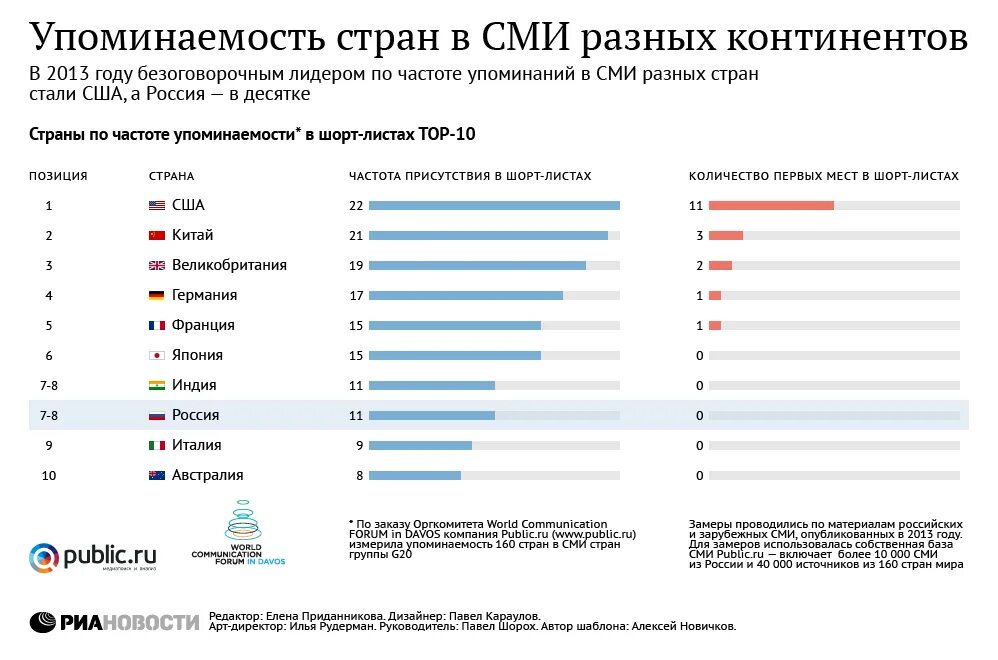 СМИ разных стран. Самые популярные интернет СМИ. Статистика СМИ. Количество СМИ В России.