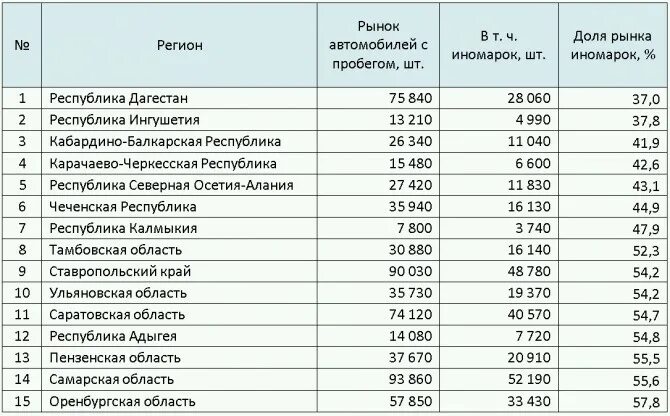 15 область россии. 15 Регион. 15 Регион какой регион. Пятнадцатый регион России. 015 Регион России.