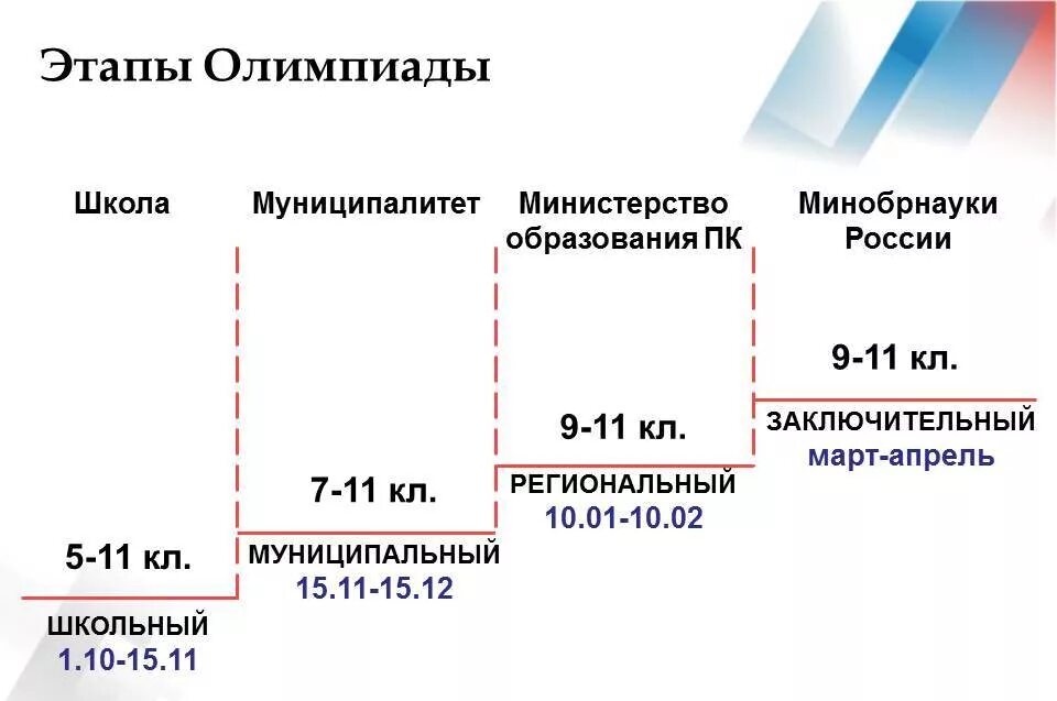 Этапы олимпиады школьников. Этапы школьных олимпиад. Муниципальный этап школьных олимпиад. Какие этапы олимпиад бывают.