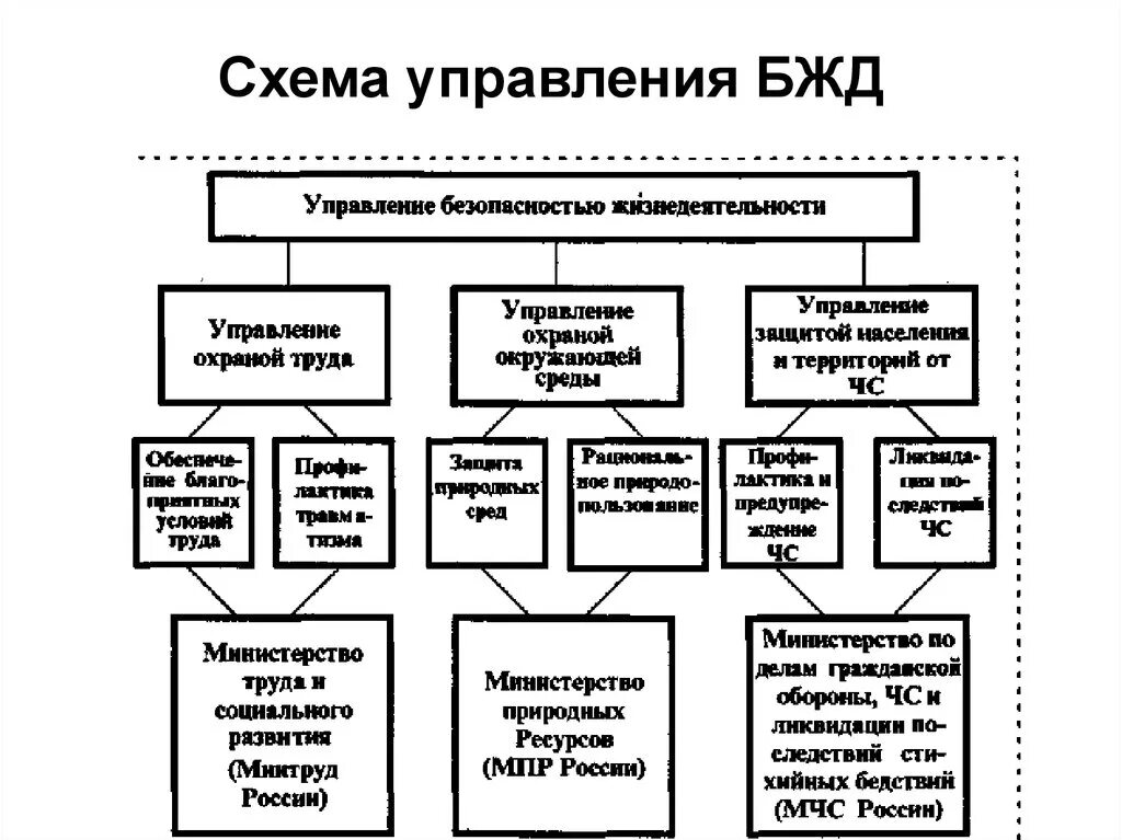 Органы управления безопасностью рф