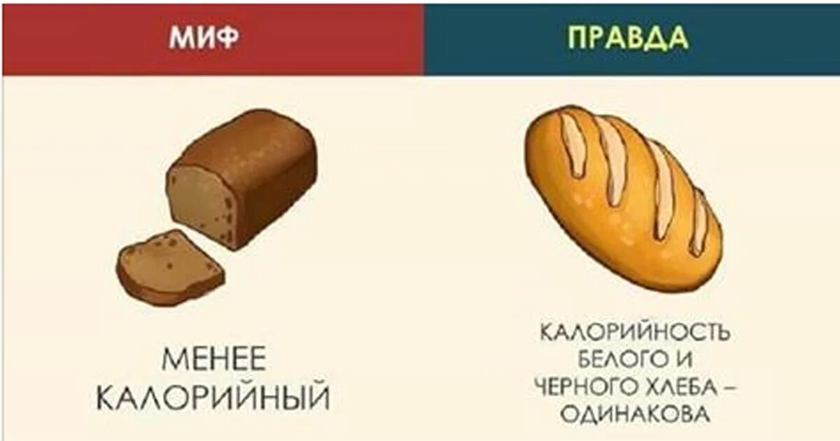 Миф правда. Мифы о еде картинки. Калорийность хлебобулочных изделий. Калорийность белого и черного хлеба.