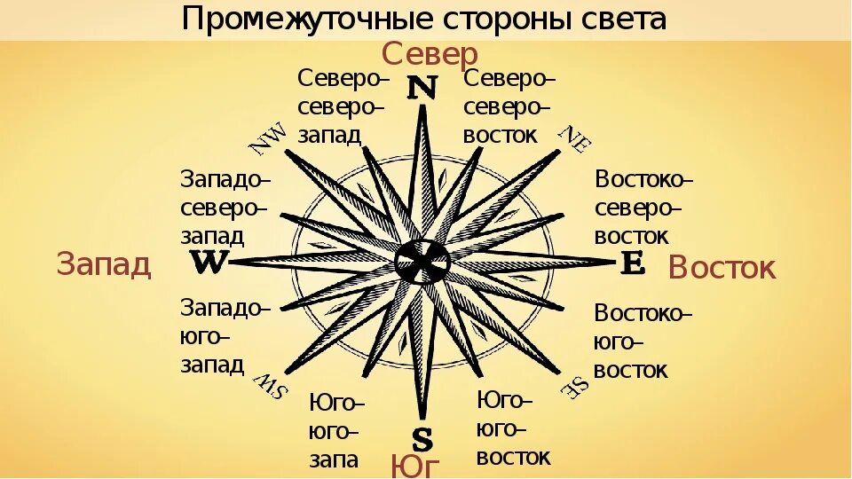 Компас перевод на русский