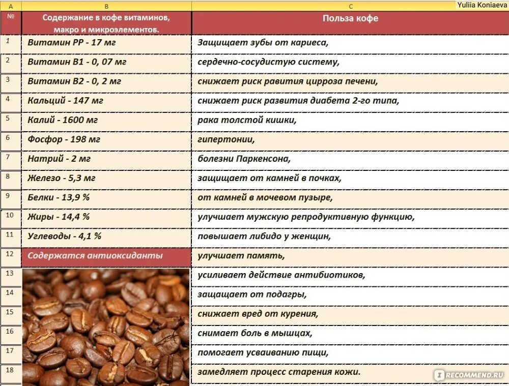 Кофе витамины и минералы. Витамины в кофе растворимом. Витамины в кофейных зернах. Микроэлементы в кофе. Кофеин и витамины