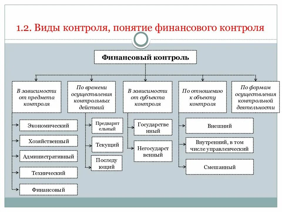 Понятие финансового контроля органы финансового контроля