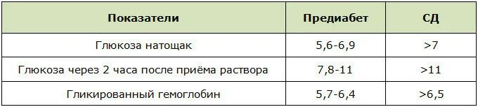 Норма глюкозы после нагрузки через 2. Скрытый сахар в крови норма. Анализ крови на скрытый сахар. Показатели сахара. Нормы скрытого сахара в крови.