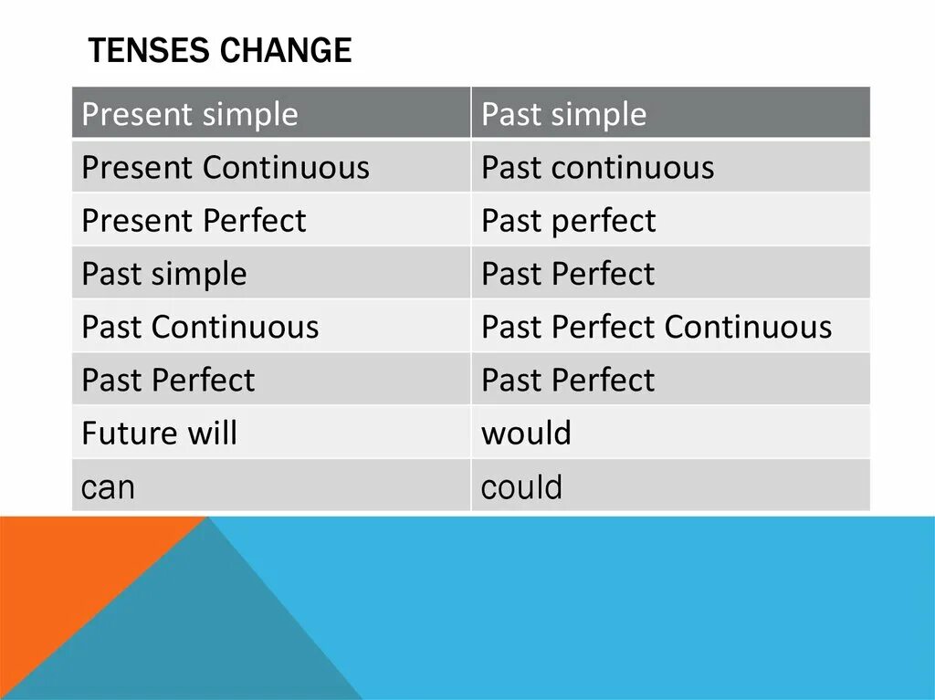 Change формы. Change to past simple. can past simple. change в паст симпл. change past simple форма.