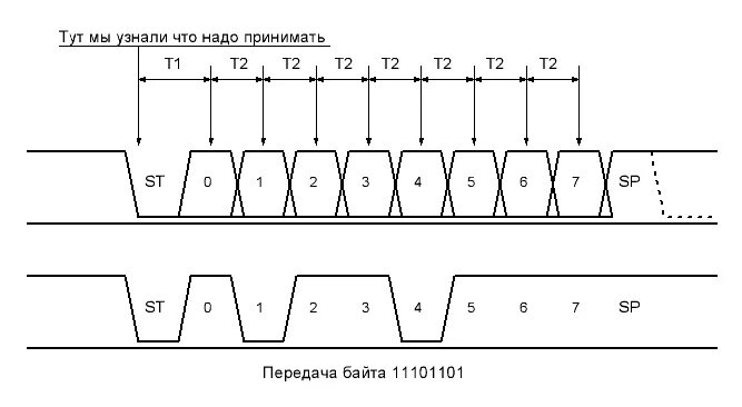 Uart передача данных. Uart уровни сигналов. временные диаграммы uart. uart интерфейс. uart бит четности.