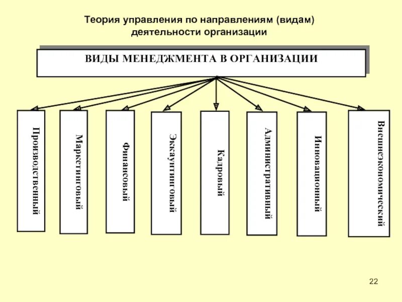 Виды направления деятельности. Виды организаций в менеджменте. Современные тенденции управления качеством. Виды направлений деятельности организации. Направления работы организаций