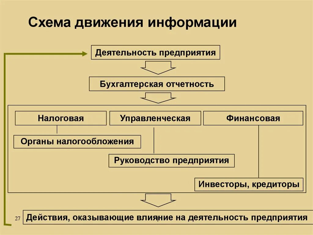 Отчетности информации. Схема формирования бухгалтерской (финансовой) отчетности. структура отчетности организации. структура бухгалтерской финансовой отчетности. структура предприятия для отчетности.