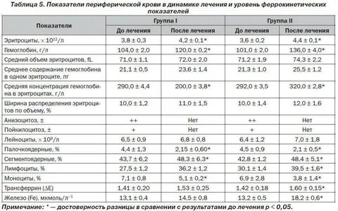 Эритроциты норма в год