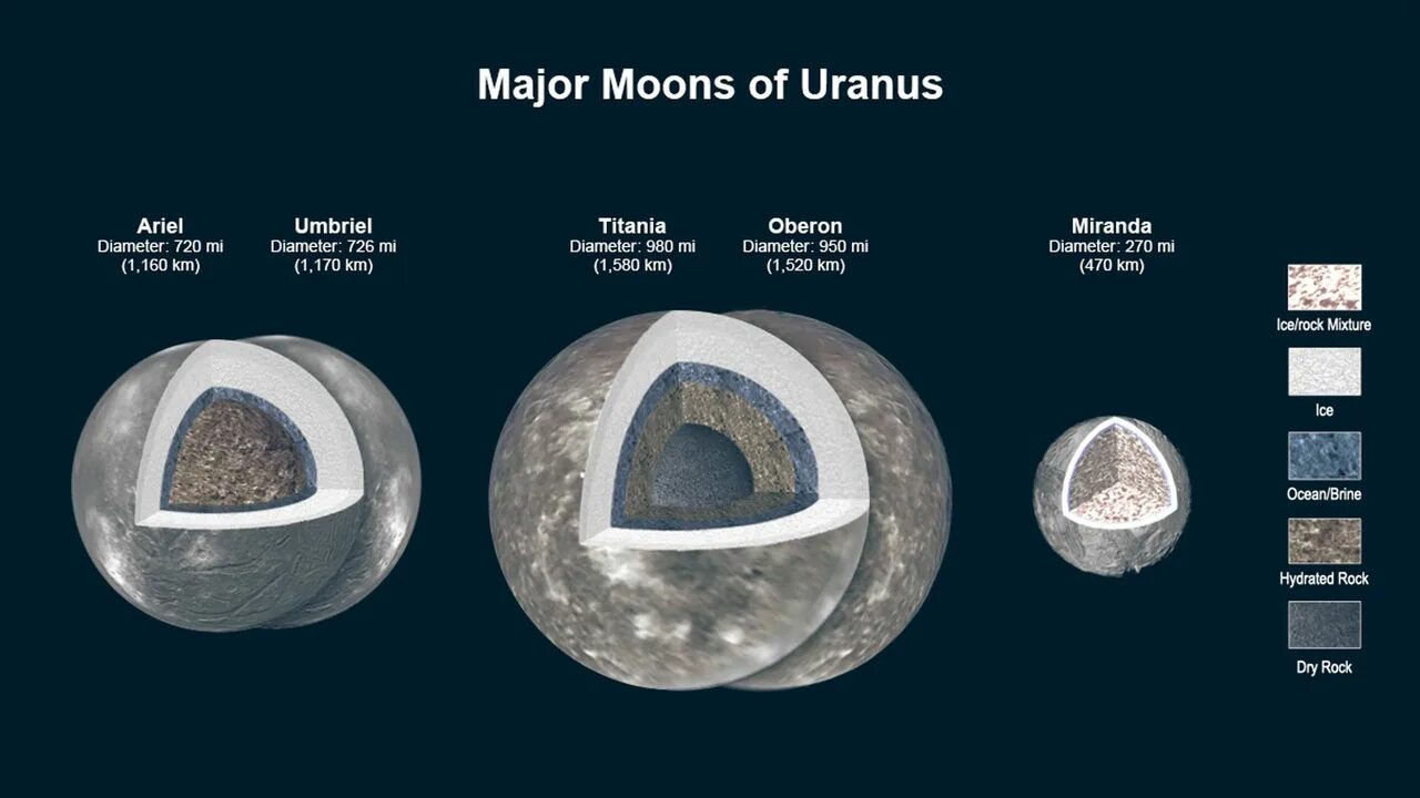 4 спутника урана. Спутники урана Титания, Оберон, Умбриэль, Ариэль и Миранда.. Ариэль Спутник спутники урана. Титания Спутник урана. Уран Планета спутники.