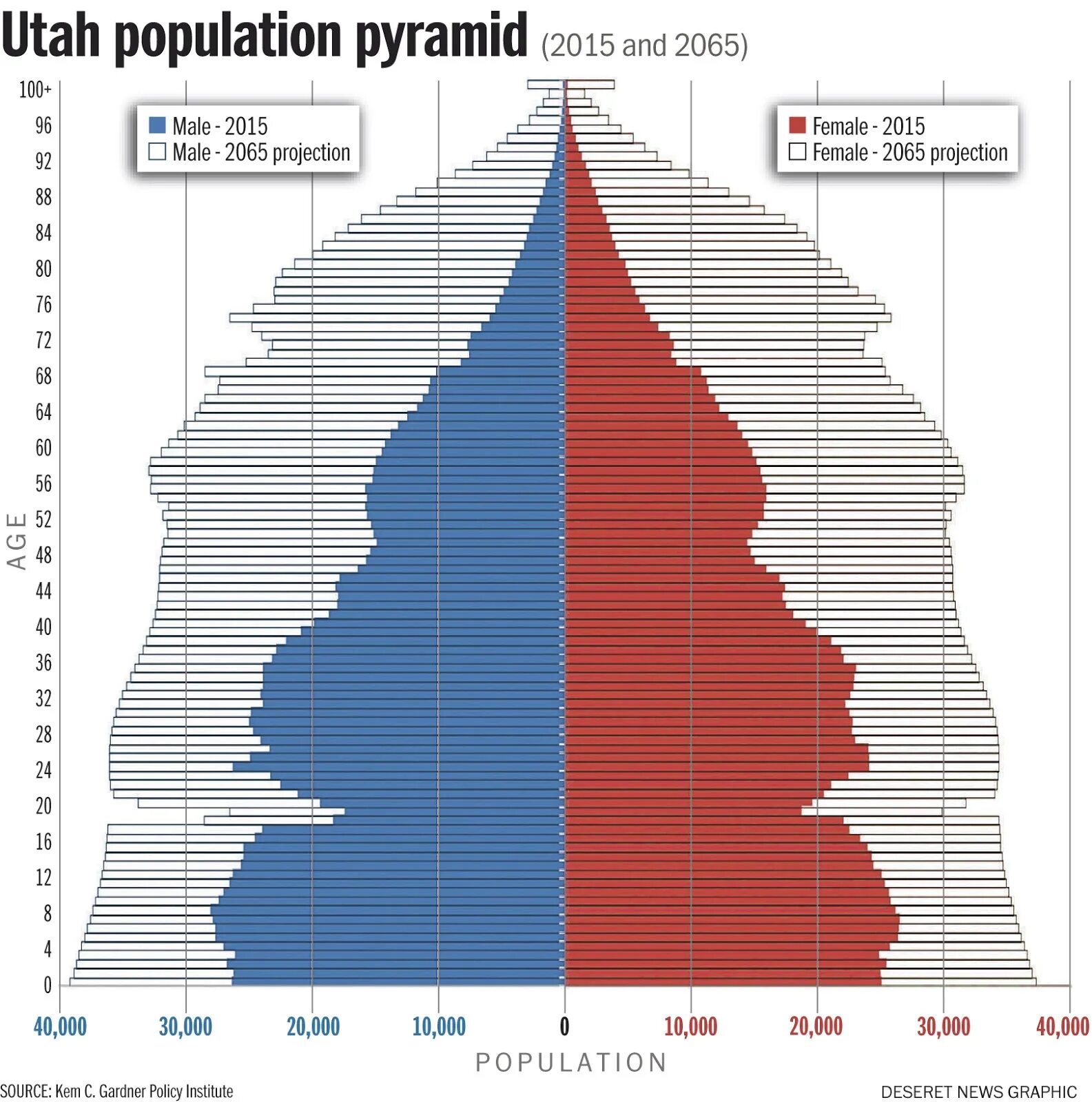 P population. Russian population pyramid. population pyramid usa. russian population pyramid 2025.