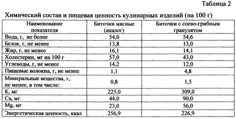 Химический состав пищевых