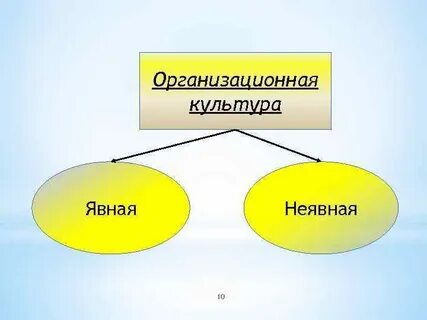 Составляющая культуры