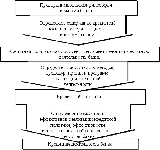 Факторы кредитной политики банка