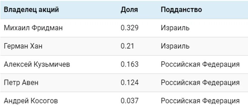 Кто хозяин альфа банка. Акционеры Альфа банка. Владелец Альфа банка. Альфа банк хозяин банка. Структура акционеров Альфа банка.