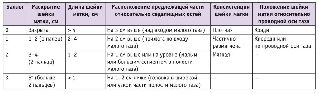 Готовность матки к родам определяется. Укол для подготовки шейки матки к родам. Таблетка для подготовки шейки матки. Шейка размягчается перед родами. Роды 40 недель шейка не готова